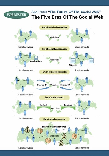 The Five Eras Of The Social Web