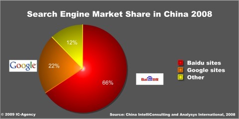 search_engine_market_share_in_china_2008_-1200x600 search_engine_market_share_in_china_2008_-1200x600