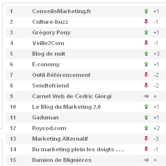 top blog marketing Wikio