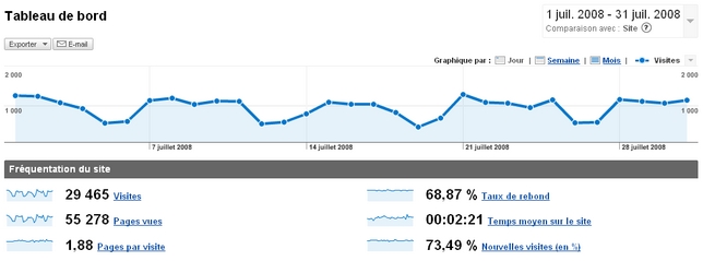 statistiques visites conseilsmarketing.fr