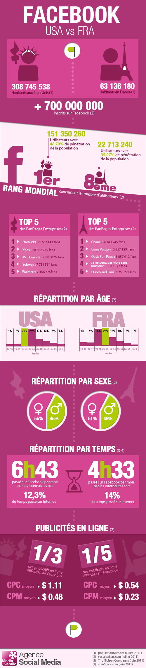 infographie facebbok usavsfra1 [Infographie] Facebook :  Etats Unis vs France