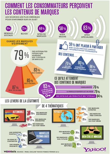 Etude Yahoo! -  Brand Content : quels nouveaux enjeux pour les marques ?