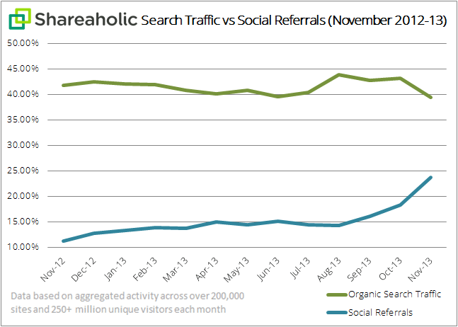 Shareaholic-search-traffic-vs-social-referrals-graph-Dec-2013