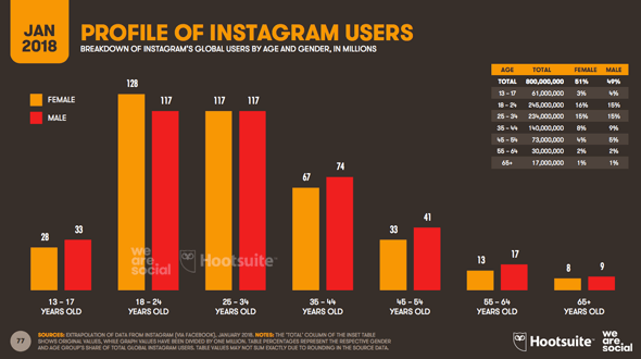 Répartition des âges sur Instagram