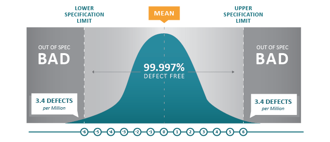 La méthode Six Sigma - 3,4 erreurs pour un million