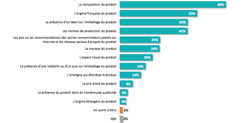 infographie OpinionWay les critères des consommateurs