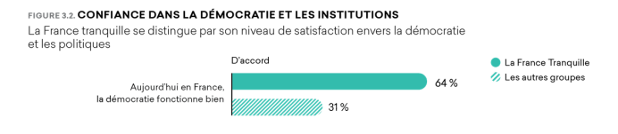3.2 Confiance Institutions Et Démocratie