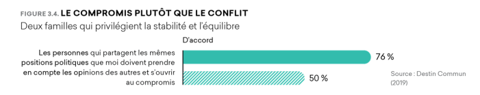 3.4 Compromis Plutôt Que Conflit
