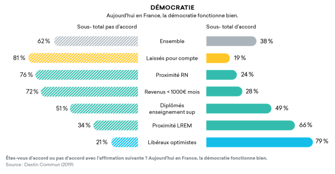 Aujourd'hui En France, La Démocratie Fonctionne Bien