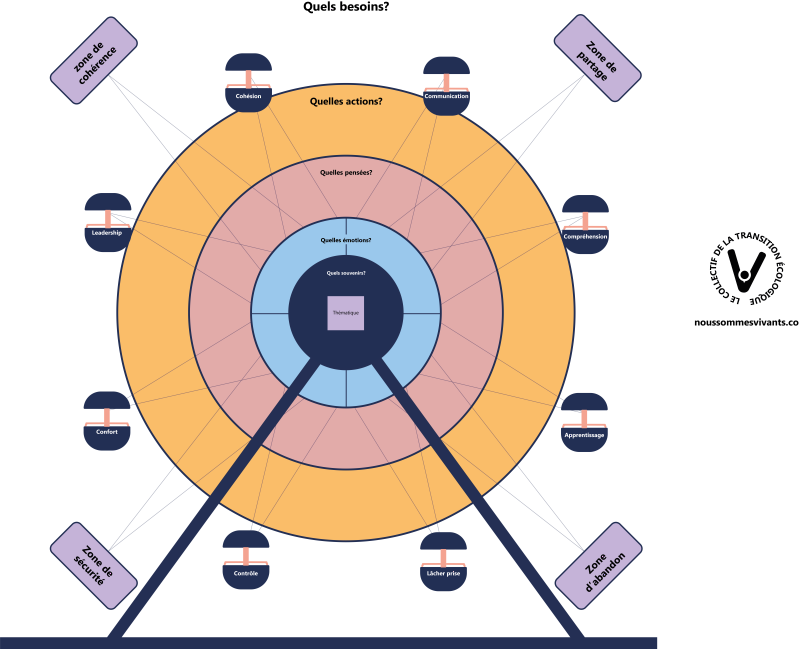 la fresque des émotions, un atelier réflexif permettant de développer son intelligence émotionnelle