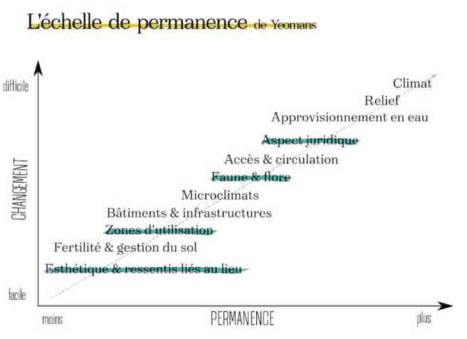 Représentation graphique de l'échelle de permanence de Yeomans revisitée par Dave Jacke