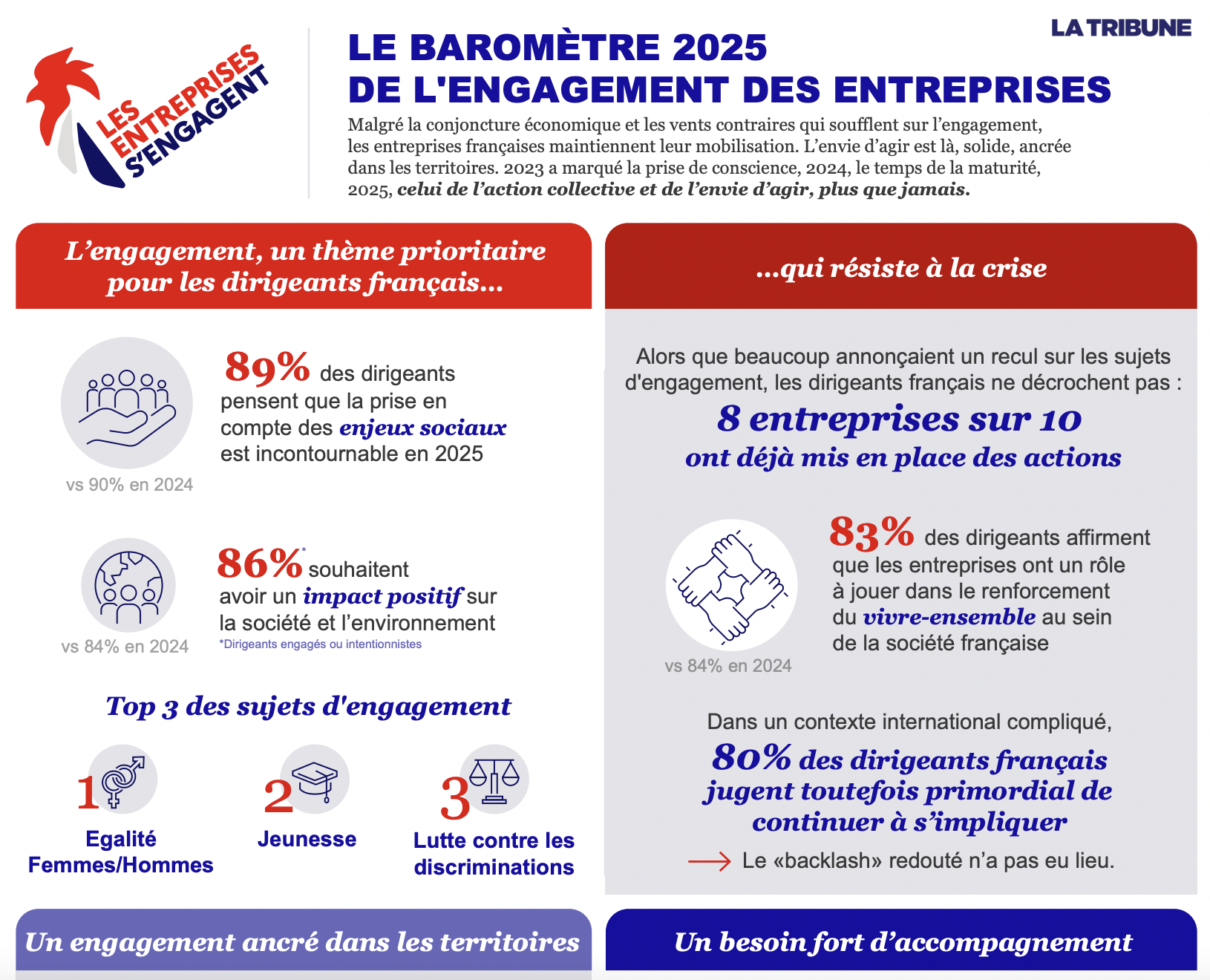 Baromètre 2025 de l&rsquo;engagement des entreprises