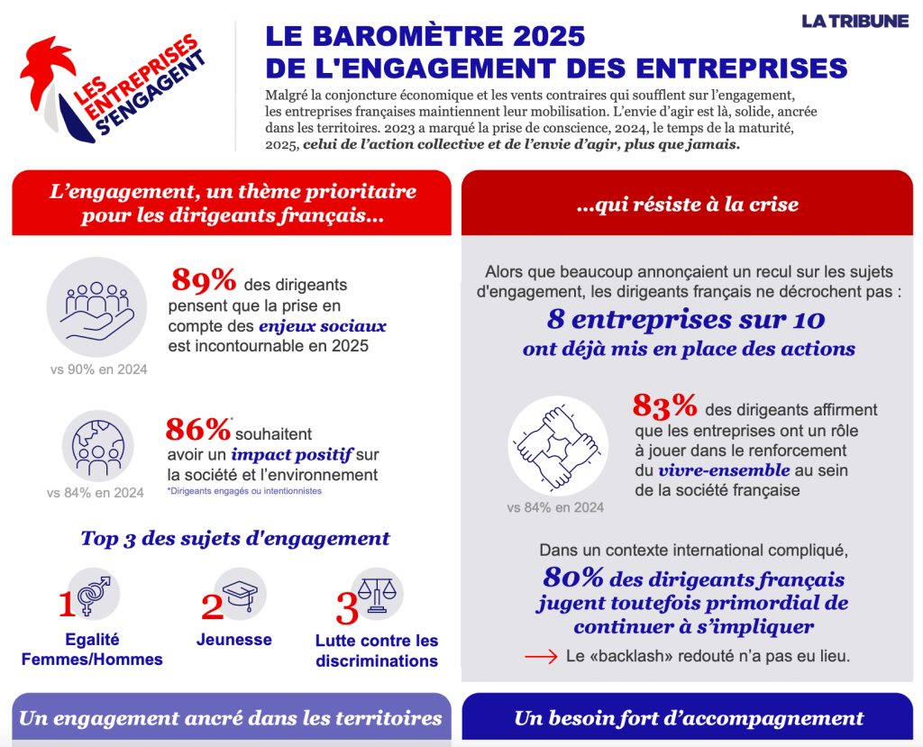 Infographie des résultats du Baromètre 2025 : 86% des dirigeants souhaitent un impact positif et 97% prônent un engagement territorial.