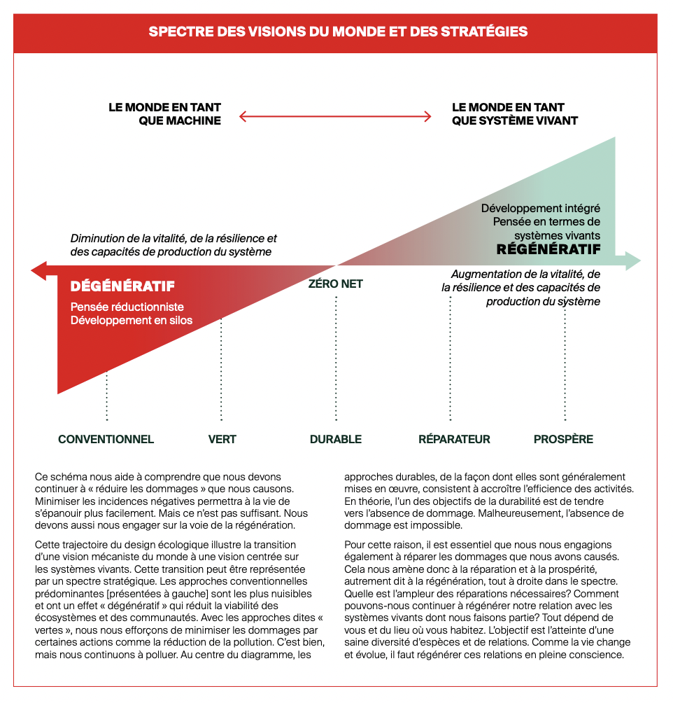 Spectre des visions du monde et des stratégies — du dégénératif au régénératif (Regenesis)