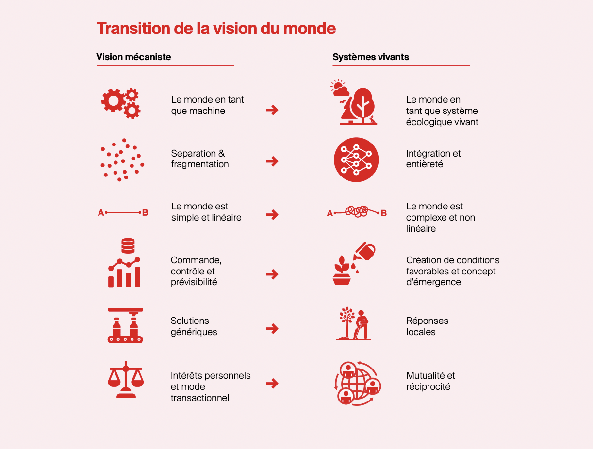 Transition de la vision du monde — de la vision mécaniste aux systèmes vivants (Regenesis)